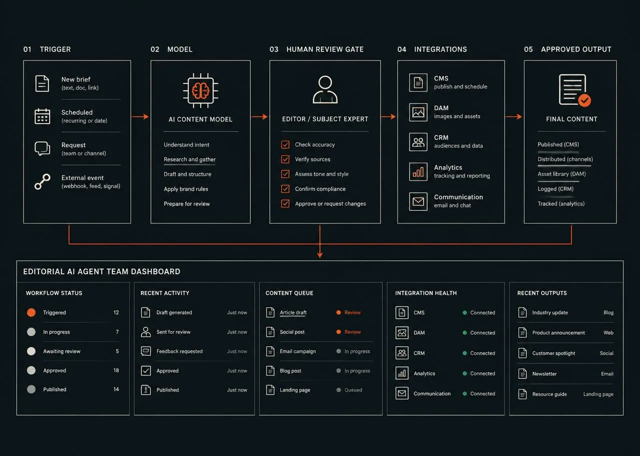Generic AI agent workflow with human review